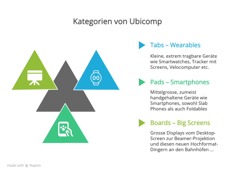 Infografik: Kategorien von Ubiquitous Computing nach Mark Weiser – Tabs (Wearables wie Smartwatches, Tracker), Pads (Smartphones, Slab Phones, Foldables) und Boards (große Displays wie Beamer, interaktive Whiteboards). Dargestellt als Dreieck mit Icons und kurzen Erklärungen.